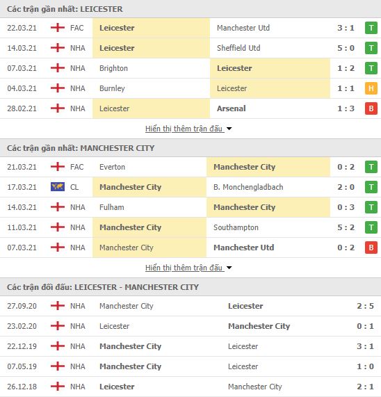 Nhận định, soi kèo Leicester vs Man City, 23h30 ngày 3/4, Ngoại hạng Anh 3