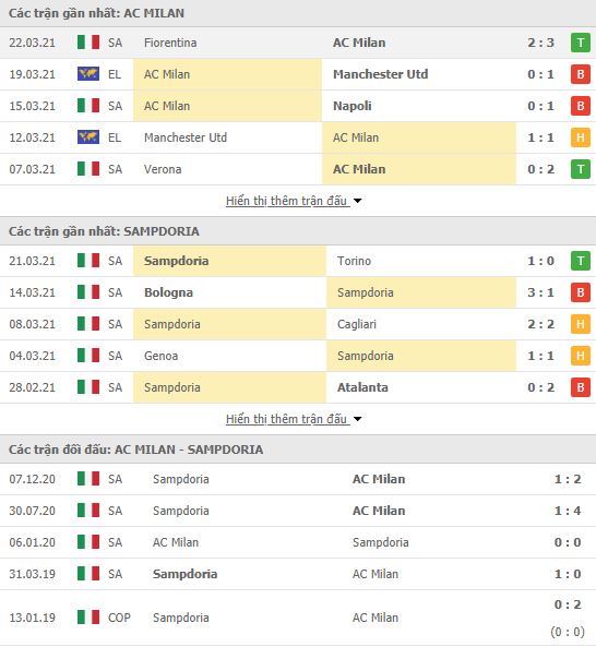 Nhận định, soi kèo Milan vs Sampdoria, 17h30 ngày 3/4, VĐQG Italia 3