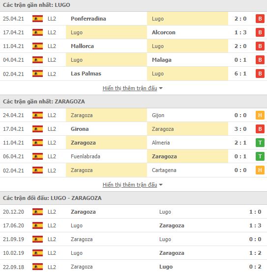Nhận định, Soi kèo Lugo vs Zaragoza, 02h00 ngày 1/5, hạng 2 Tây Ban Nha 2