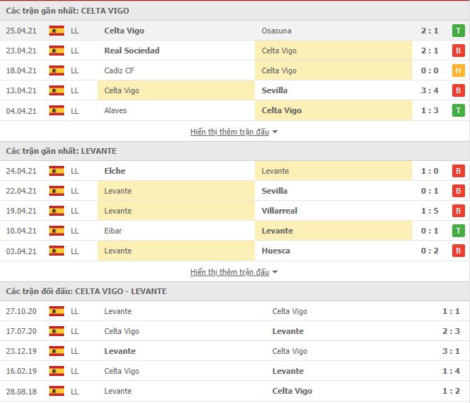 Nhận định, soi kèo Celta Vigo vs Levante, 02h00 ngày 1/5, VĐQG Tây Ban Nha 3