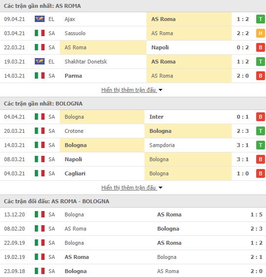 Nhận định, Soi kèo Roma vs Bologna, 23h00 ngày 11/4, Serie A 3