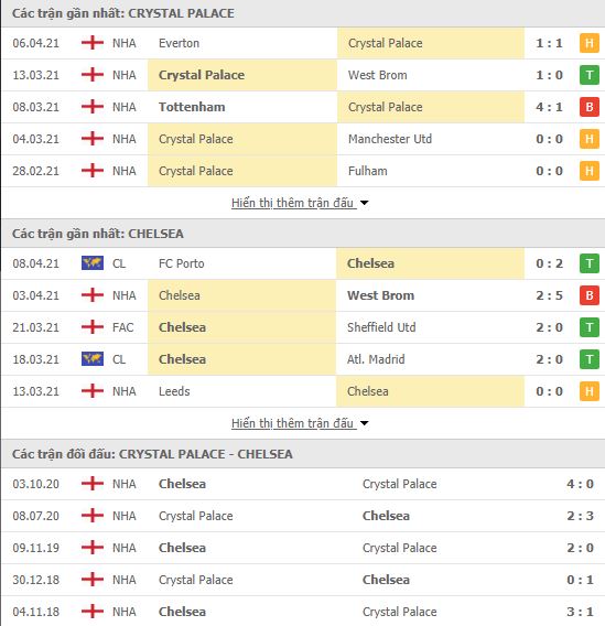 Nhận định, soi kèo Crystal Palace vs Chelsea, 23h30 ngày 10/4, Ngoại hạng Anh 3