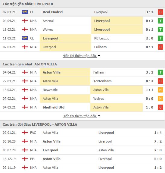 Nhận định, soi kèo Liverpool vs Aston Villa, 21h00 ngày 10/4, Ngoại hạng Anh 3