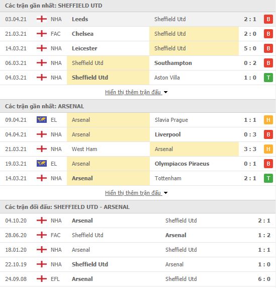 Nhận định, soi kèo Sheffield vs Arsenal, 01h00 ngày 12/4, Ngoại hạng Anh 3