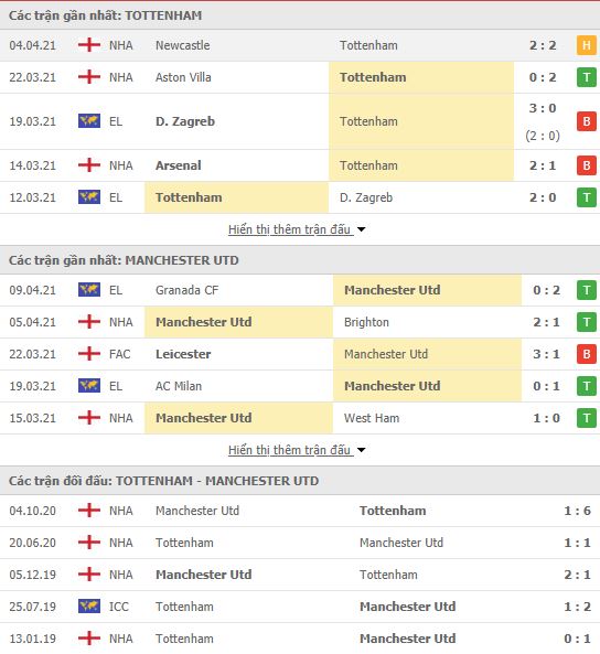 Nhận định, soi kèo Tottenham vs MU, 22h30 ngày 11/4, Ngoại hạng Anh 3