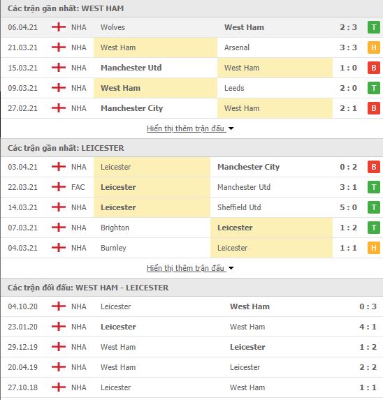 Nhận định, soi kèo West Ham vs Leicester, 20h05 ngày 11/4, Ngoại hạng Anh 3