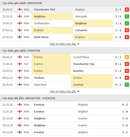 Nhận định, soi kèo Brighton vs Everton, 02h15 ngày 13/4, Ngoại hạng Anh 3