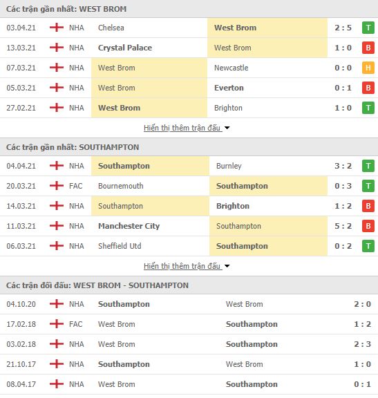 Nhận định, soi kèo West Brom vs Southampton, 00h00 ngày 13/4, Ngoại hạng Anh 3