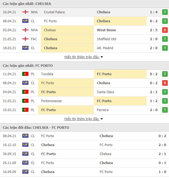 Nhận định, soi kèo Chelsea vs Porto, 02h00 ngày 14/4, Cúp C1 Châu Âu 3