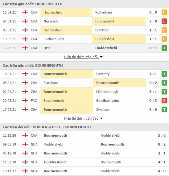 Nhận định, soi kèo Huddersfield vs Bournemouth, 23h30 ngày 13/4, Hạng Nhất Anh 3