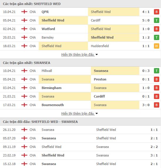 Nhận định, soi kèo Sheffield Wed vs Swansea, 00h00 ngày 14/4, Hạng Nhất Anh 3