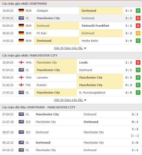 Nhận định, soi kèo Dortmund vs Man City, 02h00 ngày 15/4, Cúp C1 Châu Âu 3