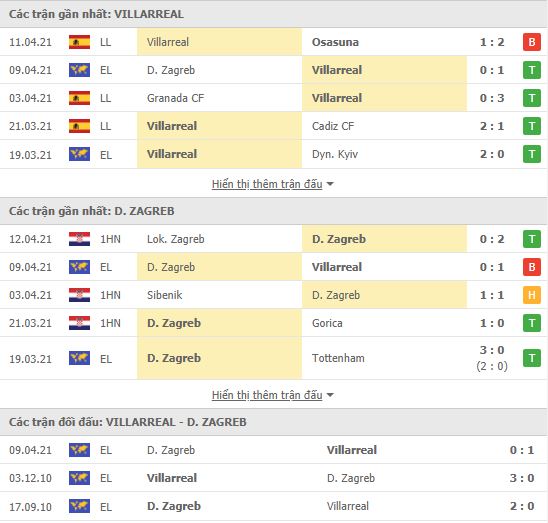 Nhận định, soi kèo Villarreal vs Dinamo Zagreb, 02h00 ngày 16/4, Cúp C2 châu Âu 3