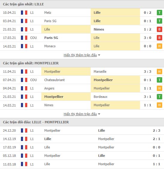 Nhận định, soi kèo Lille vs Montpellier, 02h00 ngày 17/4, VĐQG Pháp 2