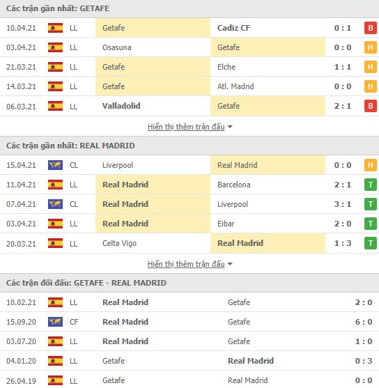 Nhận định, Soi kèo Getafe vs Real Madrid, 02h00 ngày 19/4, La Liga 3