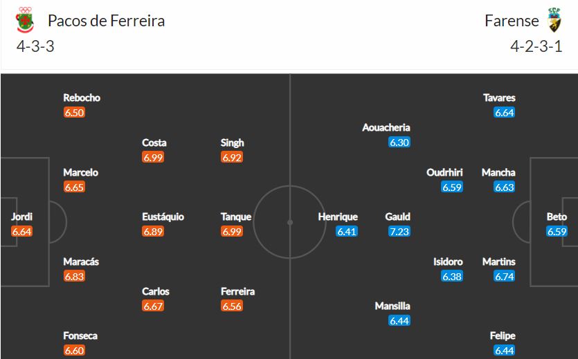 Nhận định, Soi kèo Pacos Ferreira vs Farense, 02h00 ngày 21/4, VĐQG Bồ Đào Nha 2