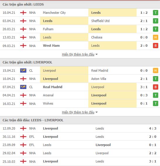 Nhận định, soi kèo Leeds vs Liverpool, 02h00 ngày 20/4, Ngoại Hạng Anh 3