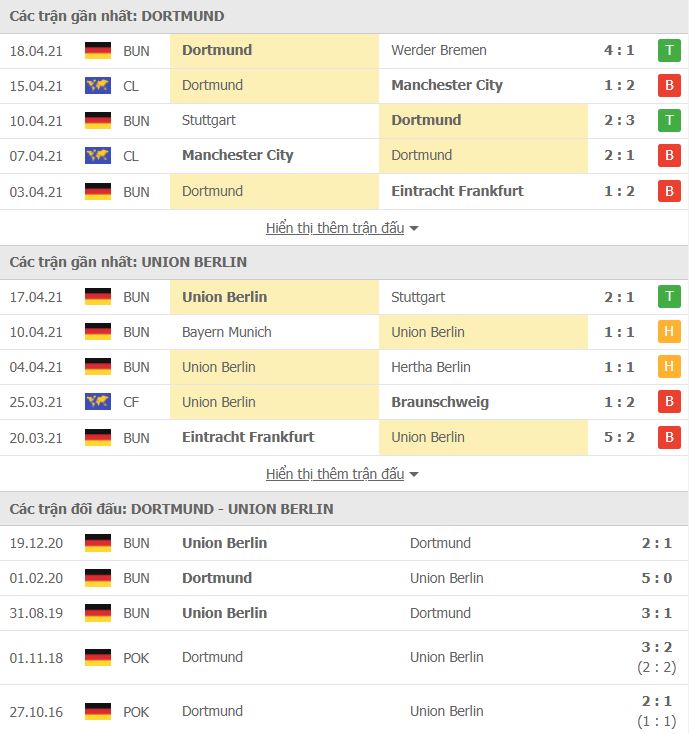 Soi kèo Dortmund vs Union Berlin ngày 22/4