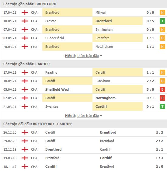 Nhận định, soi kèo Brentford vs Cardiff, 00h00 ngày 21/4, Hạng Nhất Anh 3