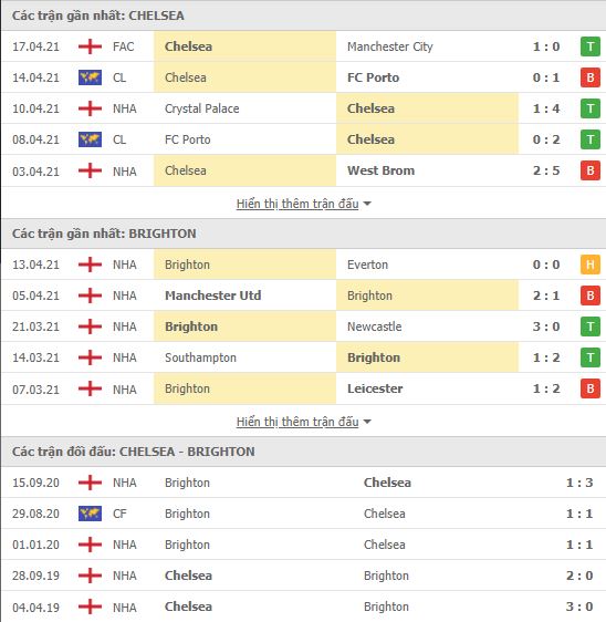 Nhận định, soi kèo Chelsea vs Brighton, 02h00 ngày 21/4, Ngoại Hạng Anh 3