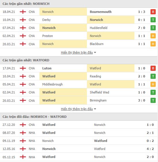 Nhận định, soi kèo Norwich vs Watford, 00h00 ngày 21/4, Hạng Nhất Anh 3
