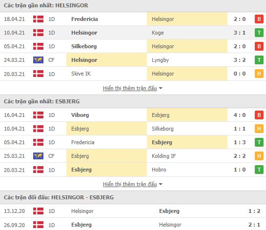 Soi kèo Helsingor vs Esbjerg ngày 24/4