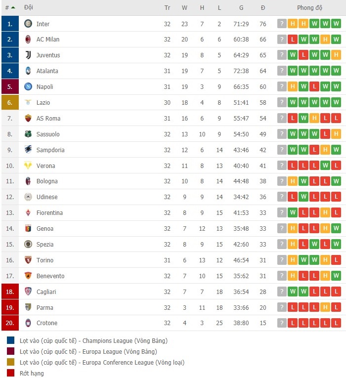BXH vòng 32 Serie A 2020/21: AC Milan thất thủ, Inter đếm ngày đăng quang 2