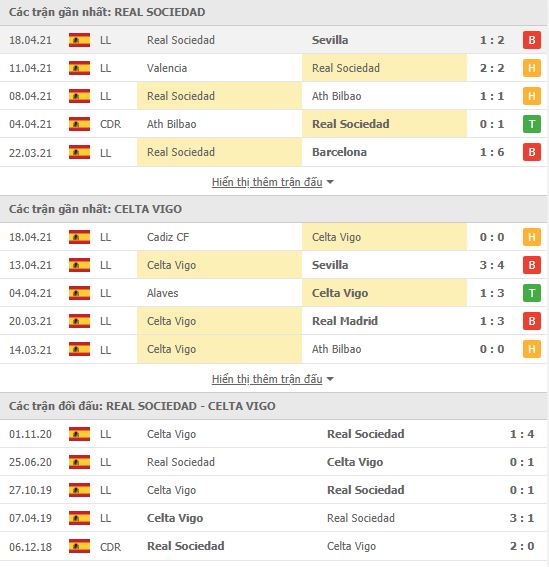 Nhận định, soi kèo Sociedad vs Celta Vigo, 02h00 ngày 23/4, VĐQG Tây Ban Nha 3