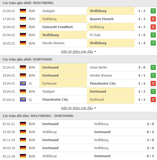 Soi kèo Wolfsburg vs Dortmund ngày 24/4