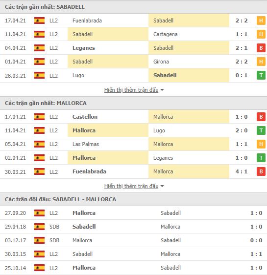 Nhận định, Soi kèo Sabadell vs Mallorca, 02h00 ngày 27/4, hạng 2 Tây Ban Nha 2