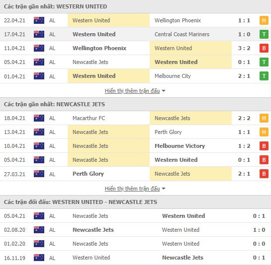 Nhận định, Soi kèo Western United vs Newcastle Jets, 16h05 ngày 26/4, VĐQG Úc 2