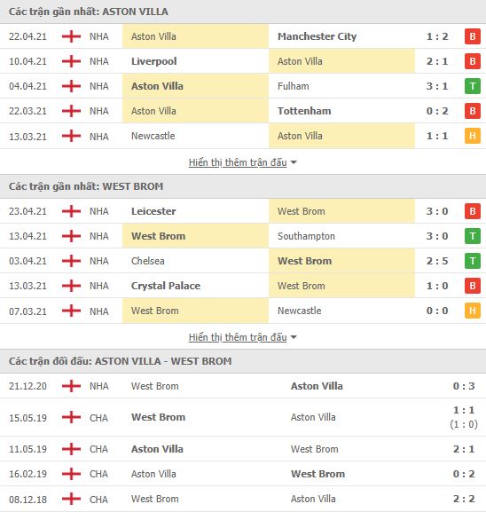 Nhận định, soi kèo Aston Villa vs West Brom, 01h00 ngày 26/4, Ngoại Hạng Anh 3