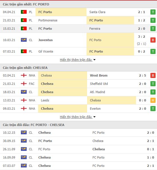 Nhận định, soi kèo Porto vs Chelsea, 02h00 ngày 8/4, Cúp C1 châu Âu 3