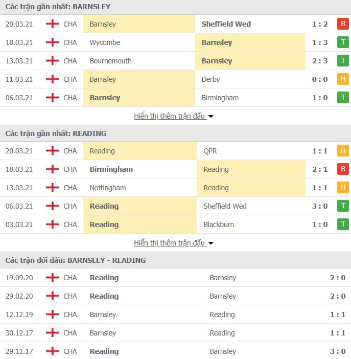 Nhận định, Soi kèo Barnsley vs Reading, 23h30 ngày 2/4, hạng nhất AnhNhận định, soi kèo nhà cái Barnsley vs Reading, vào lúc 23h30 ngày 2/4, vòng 39 hạng nhất Anh. Dự đoán kết quả trận đấu Barnsley với Reading chính xác. 3