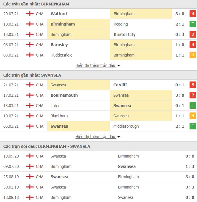 Nhận định, Soi kèo Birmingham vs Swansea, 02h00 ngày 3/4, hạng nhất Anh 3