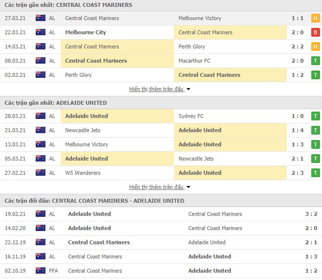 Nhận định, Soi kèo Central Coast vs Adelaide United 2