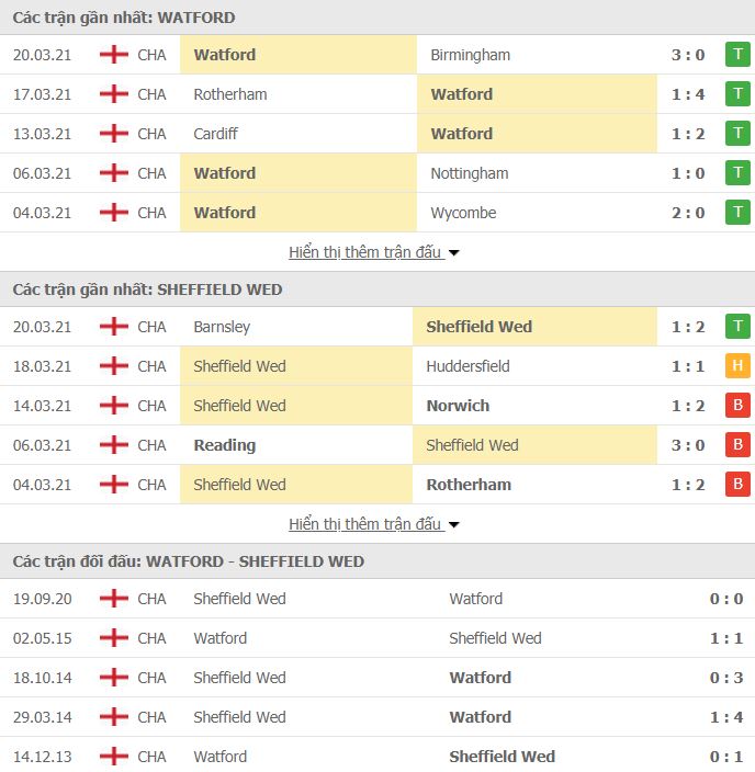 Nhận định, Soi kèo Watford vs Sheffield Wed, 21h00 ngày 2/4, hạng nhất Anh 3