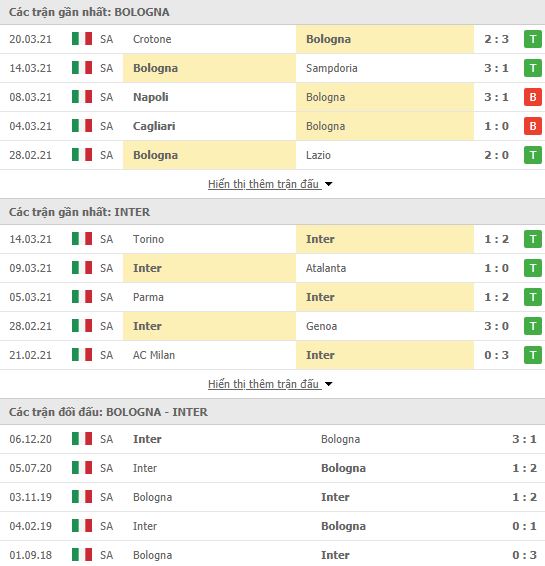 Nhận định, Soi kèo Bologna vs Inter, 01h45 ngày 4/4, Serie A 3