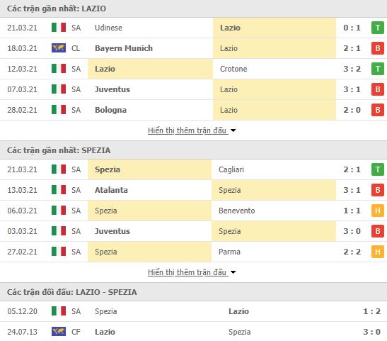 Nhận định, Soi kèo Lazio vs Spezia, 20h00 ngày 3/4, Serie A 3