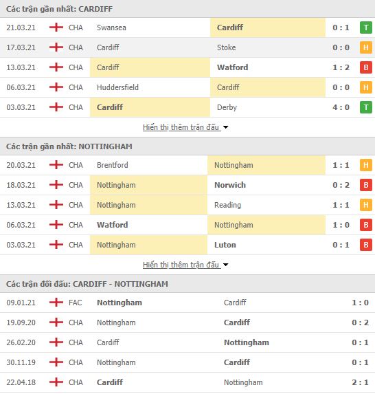 Nhận định, soi kèo Cardiff vs Nottingham, 21h00 ngày 2/4, Hạng Nhất Anh 3