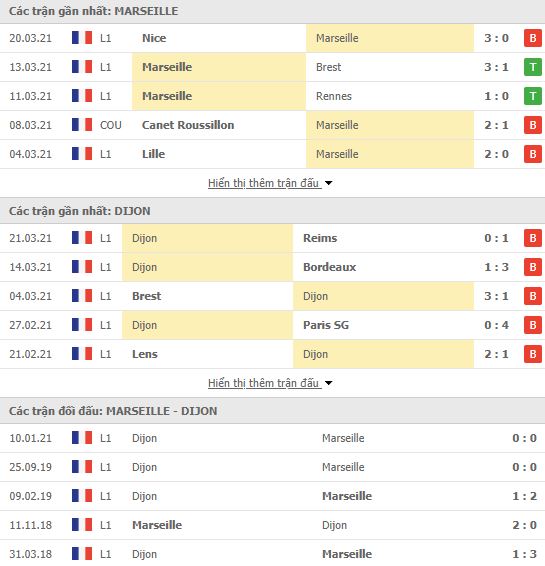 Nhận định, Soi kèo Marseille vs Dijon, 02h00 ngày 5/4, Ligue 1 3