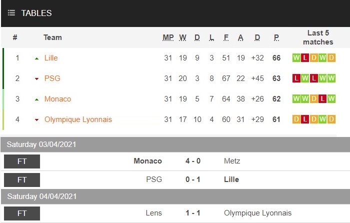 Ligue 1 vòng 31: PSG thất thủ sân nhà, Lille đòi lại ngôi đầu 2