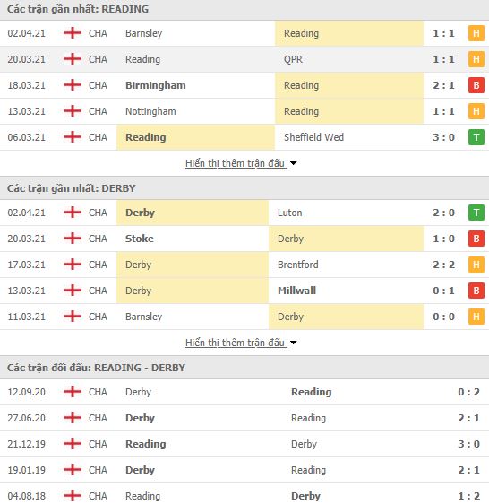 Nhận định, Soi kèo Reading vs Derby County, 21h00 ngày 5/4, hạng nhất Anh 2