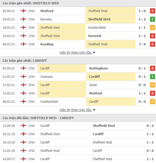 Nhận định, Soi kèo Sheffield Wed vs Cardiff, 23h30 ngày 5/4, hạng nhất Anh 3