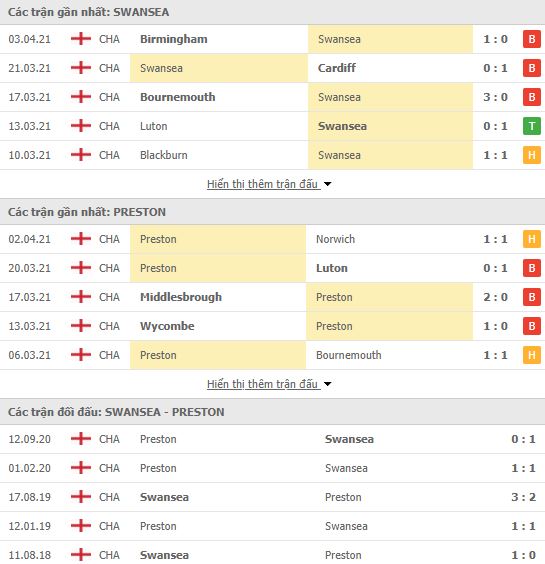 Nhận định, Soi kèo Swansea vs Preston, 21h00 ngày 5/4, hạng nhất Anh 3