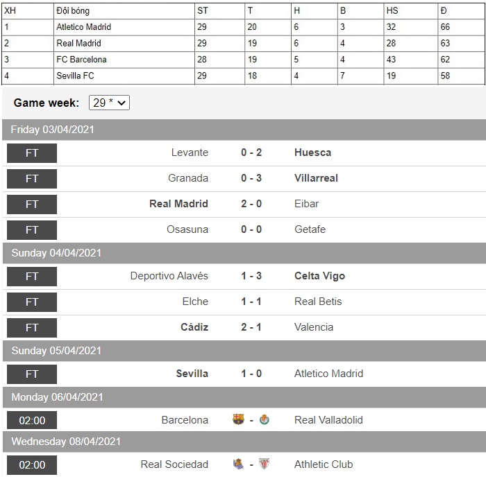 La Liga vòng 29: Atletico thất thủ, bước ngoặt cho cuộc đua tam mã 2