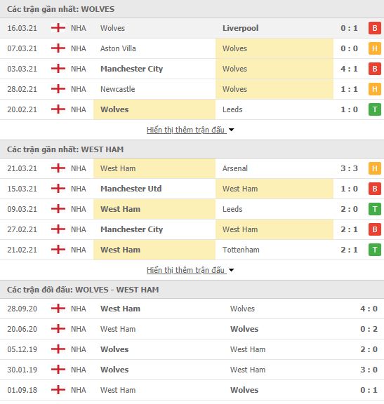 Nhận định, soi kèo Wolves vs West Ham, 02h15 ngày 6/4, Ngoại hạng Anh 3