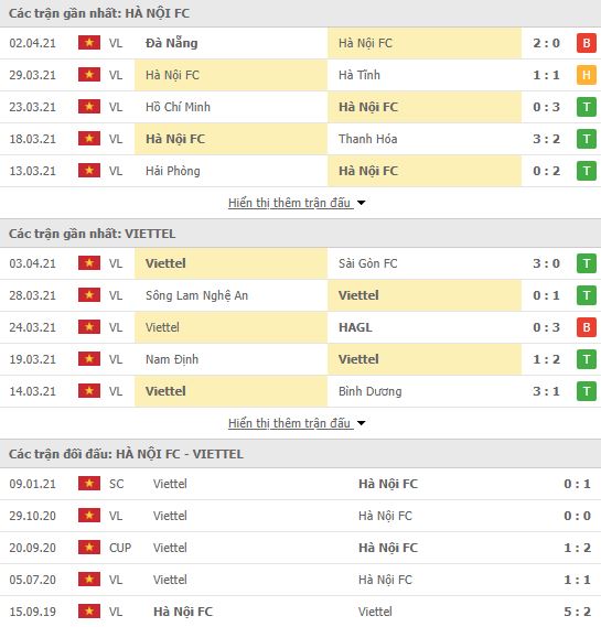 Nhận định, Soi kèo Hà Nội vs Viettel, 19h15 ngày 7/4, V-League 2