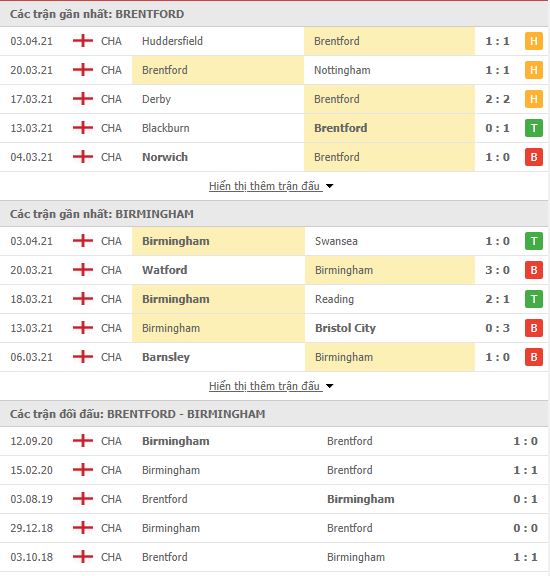Nhận định, soi kèo Brentford vs Birmingham, 01h00 ngày 7/4, Hạng Nhất Anh 3