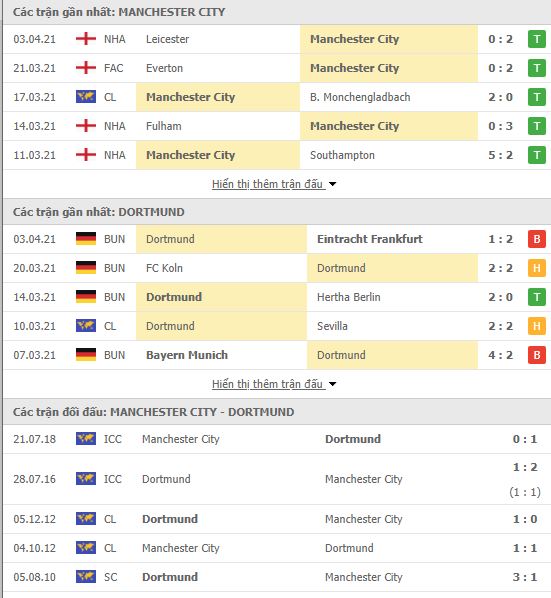 Nhận định, soi kèo Man City vs Dortmund, 02h00 ngày 7/4, Cúp C1 châu Âu 3